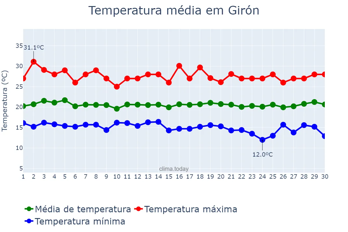 Temperatura em junho em Girón, Santander, CO