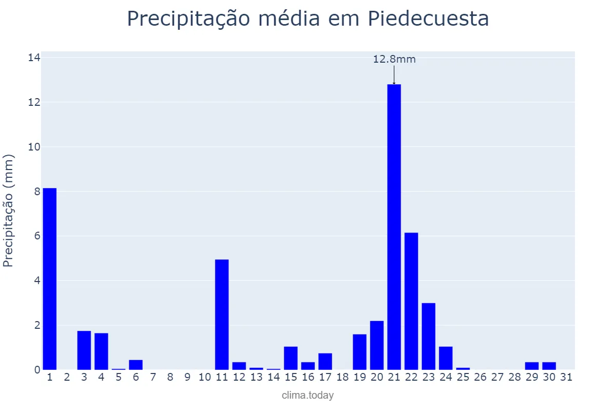 Precipitação em agosto em Piedecuesta, Santander, CO