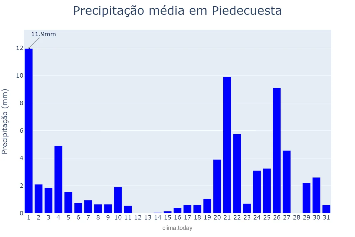 Precipitação em janeiro em Piedecuesta, Santander, CO