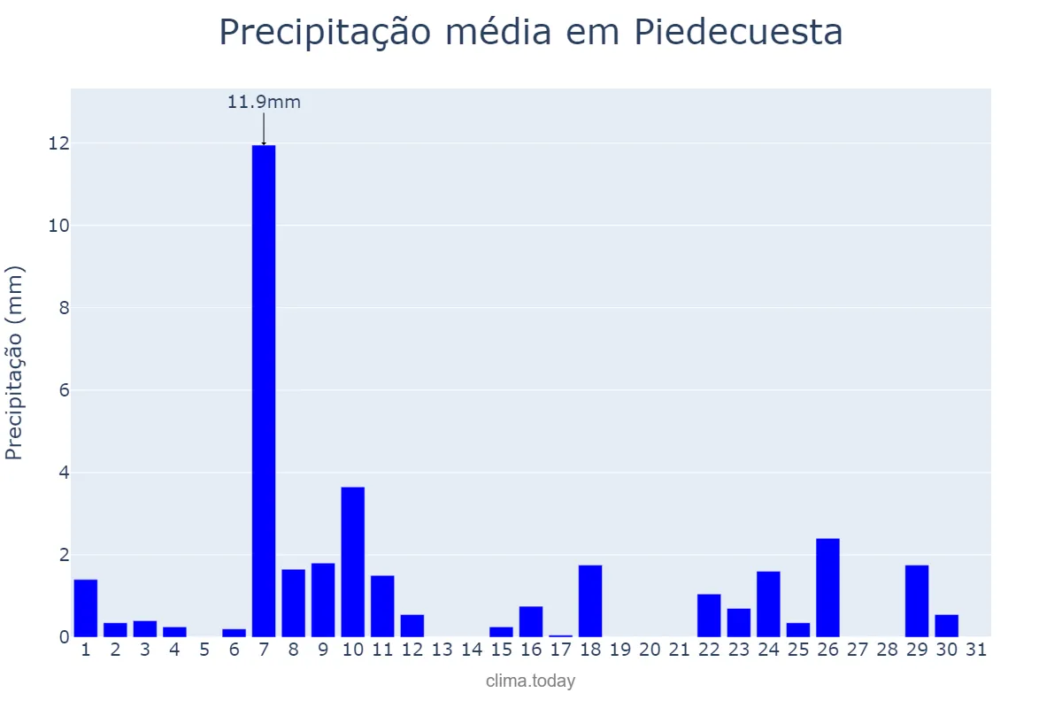 Precipitação em julho em Piedecuesta, Santander, CO