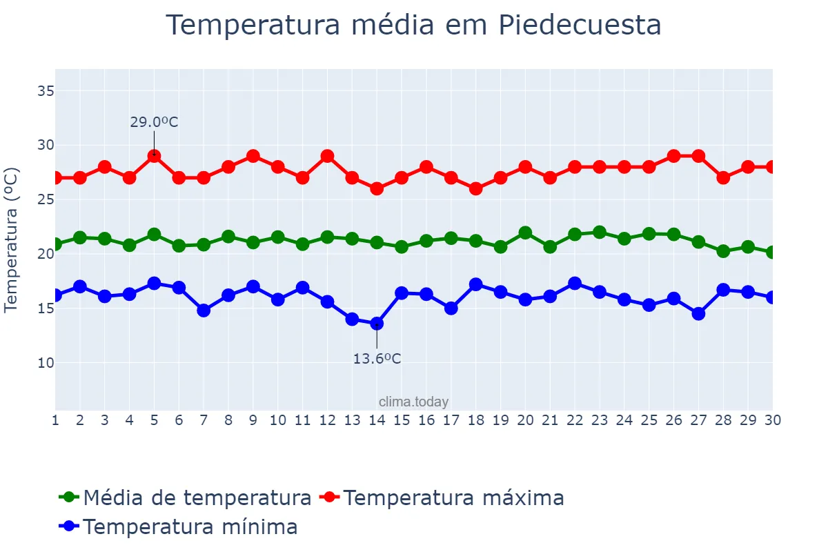Temperatura em abril em Piedecuesta, Santander, CO