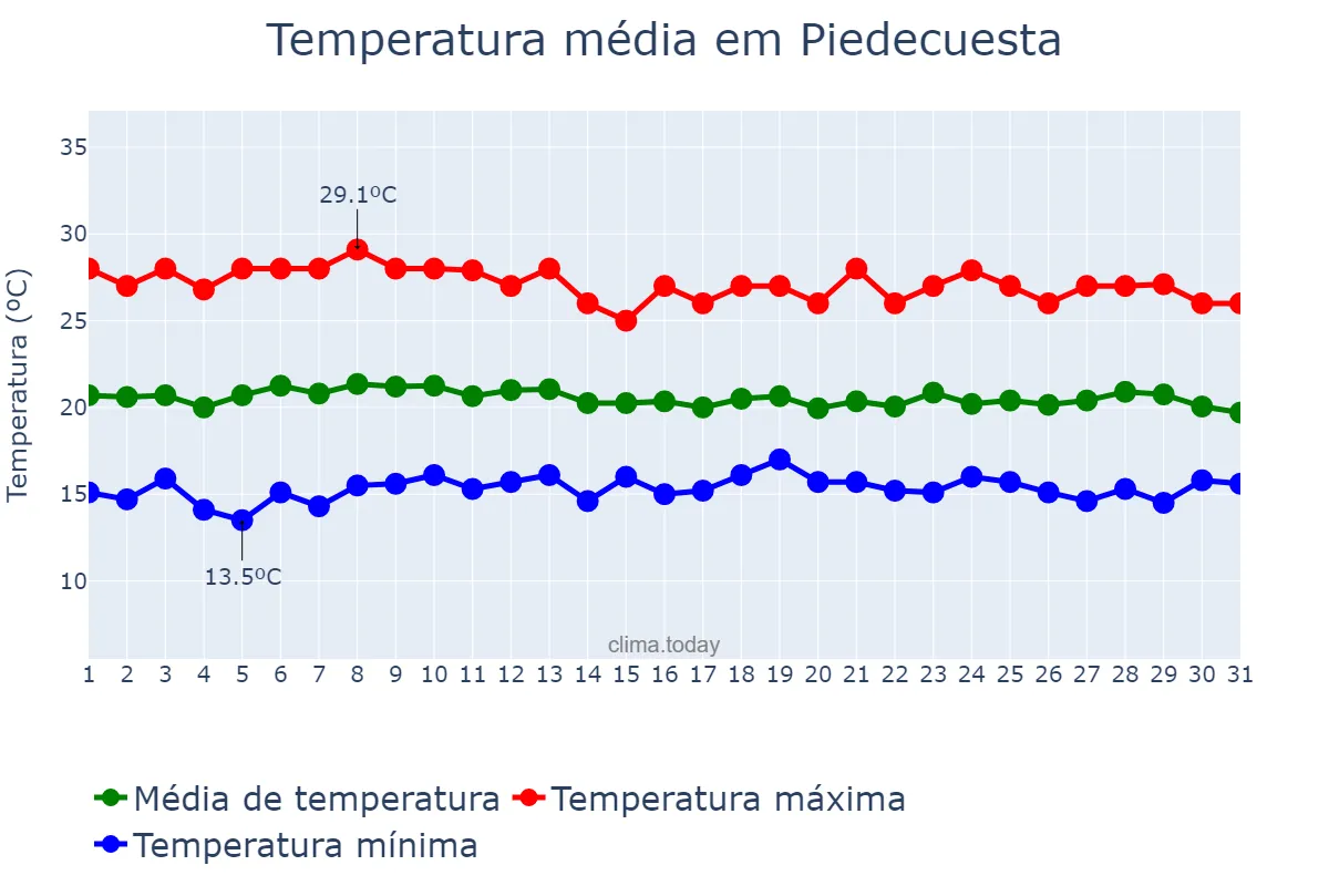 Temperatura em agosto em Piedecuesta, Santander, CO