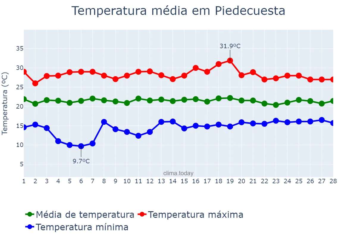 Temperatura em fevereiro em Piedecuesta, Santander, CO