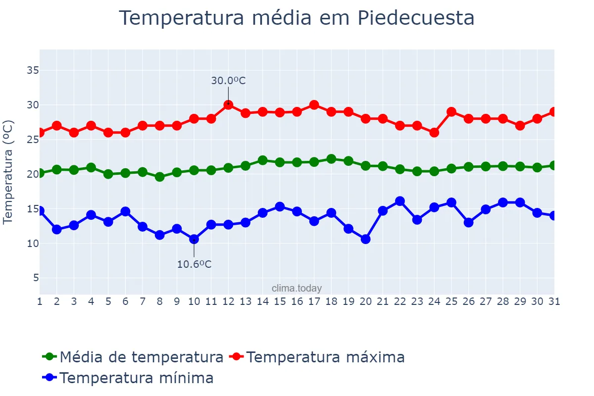 Temperatura em janeiro em Piedecuesta, Santander, CO