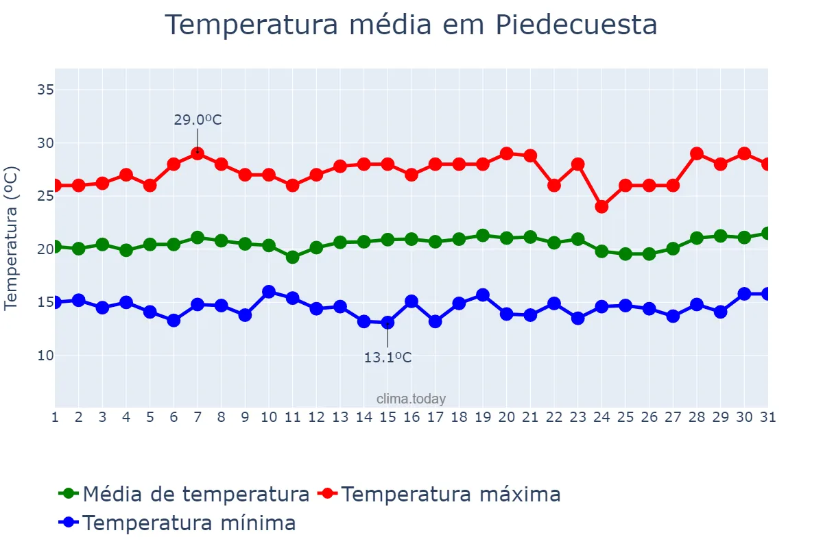 Temperatura em julho em Piedecuesta, Santander, CO