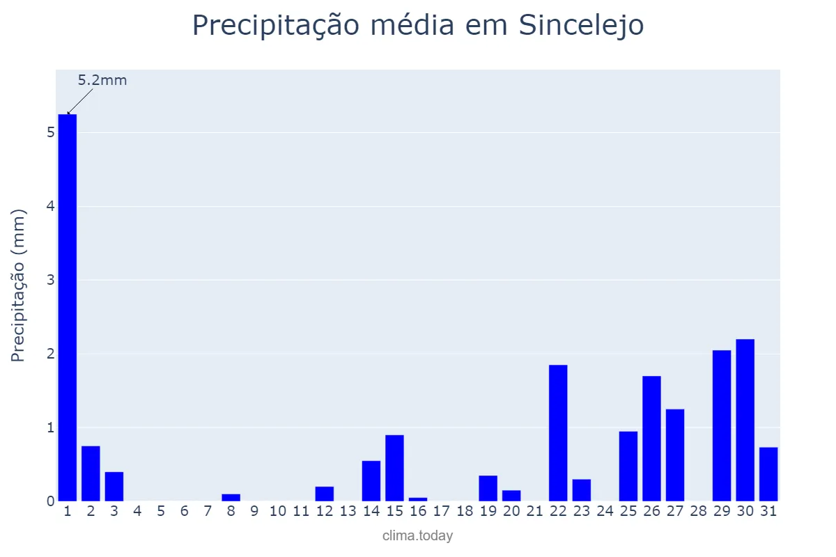 Precipitação em dezembro em Sincelejo, Sucre, CO