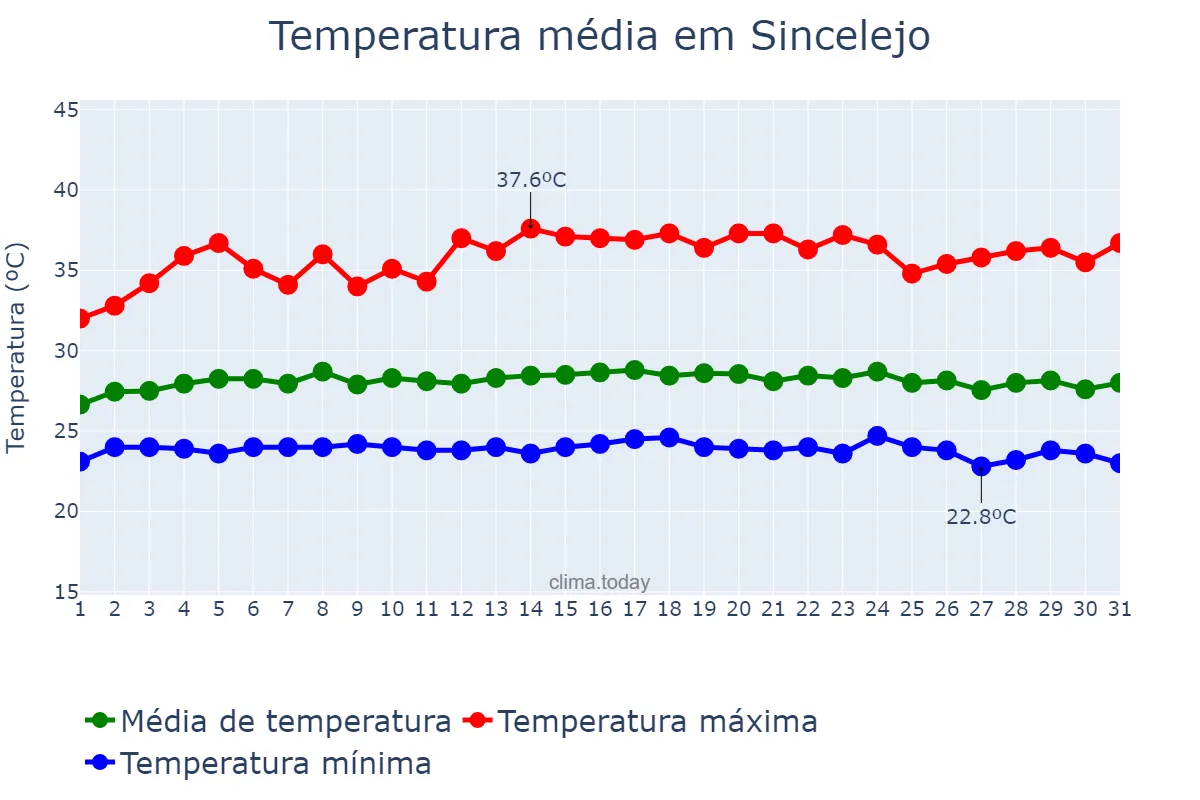 Temperatura em dezembro em Sincelejo, Sucre, CO
