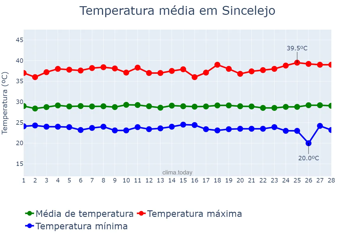 Temperatura em fevereiro em Sincelejo, Sucre, CO