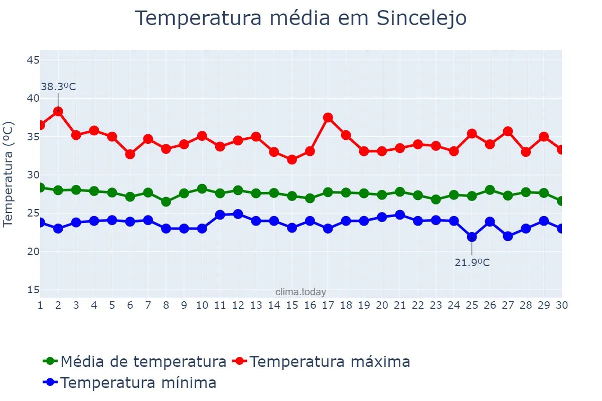 Temperatura em setembro em Sincelejo, Sucre, CO