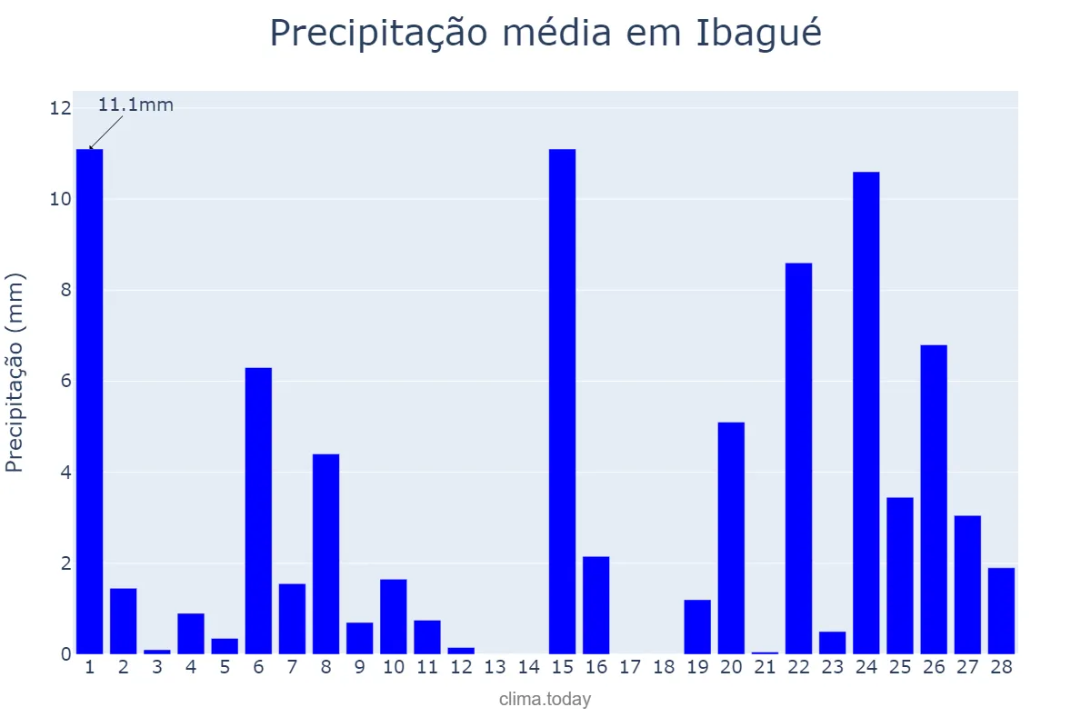 Precipitação em fevereiro em Ibagué, Tolima, CO