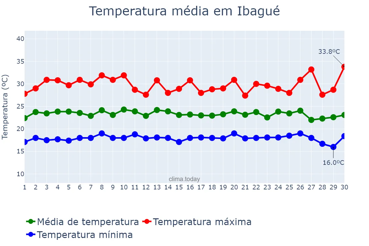 Temperatura em abril em Ibagué, Tolima, CO
