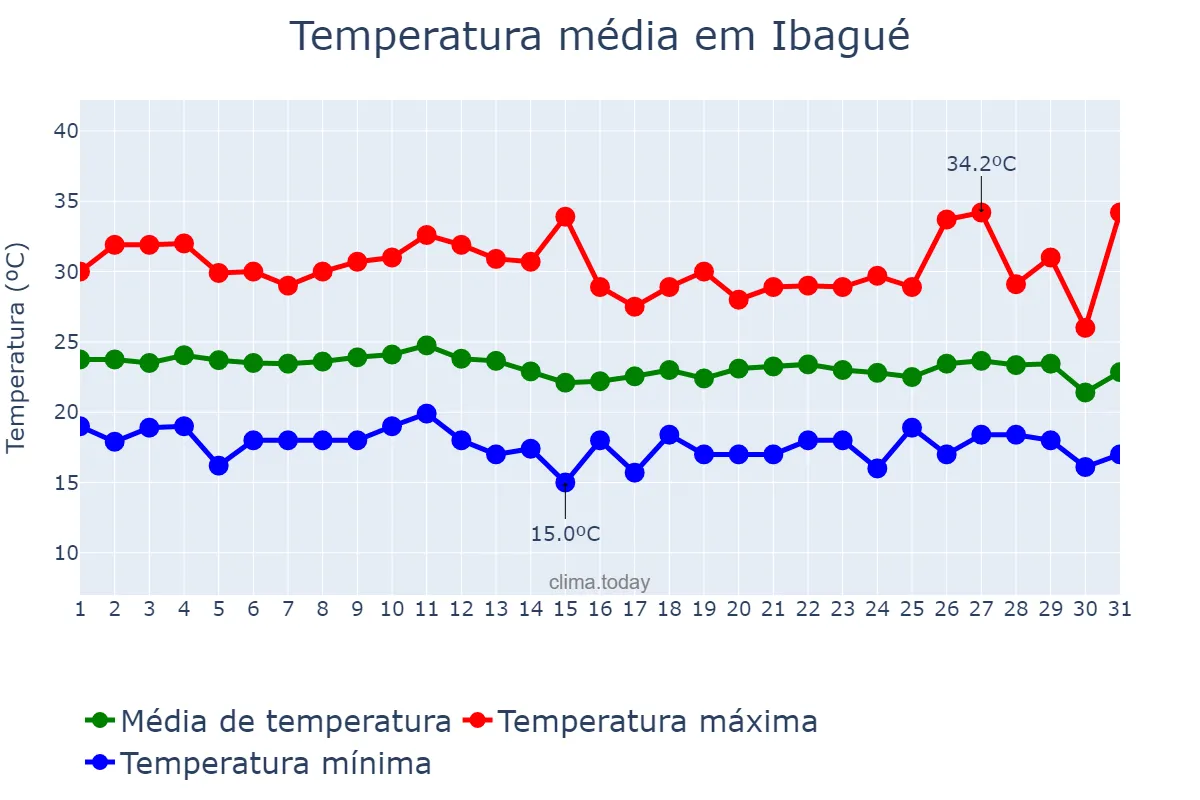 Temperatura em agosto em Ibagué, Tolima, CO