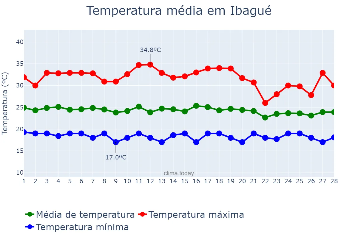 Temperatura em fevereiro em Ibagué, Tolima, CO