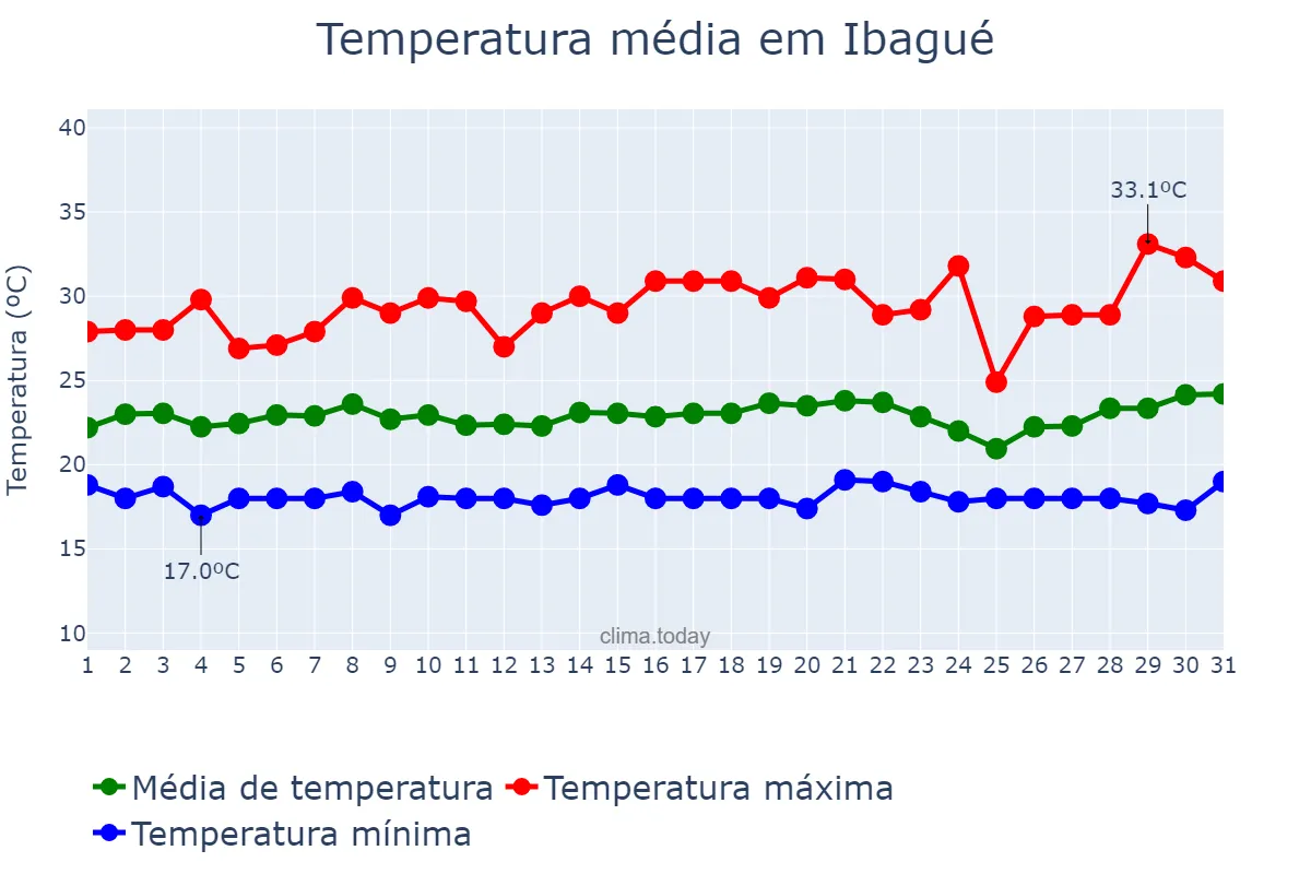 Temperatura em julho em Ibagué, Tolima, CO