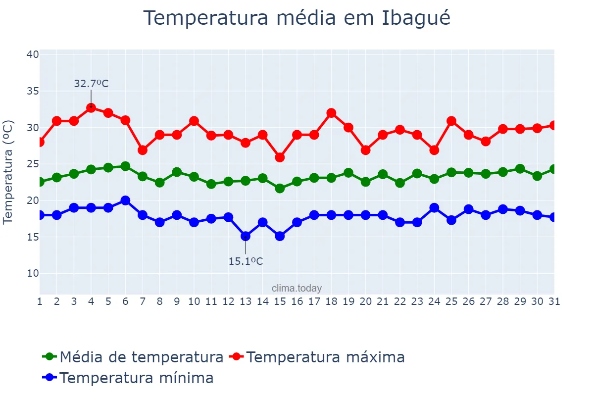 Temperatura em marco em Ibagué, Tolima, CO