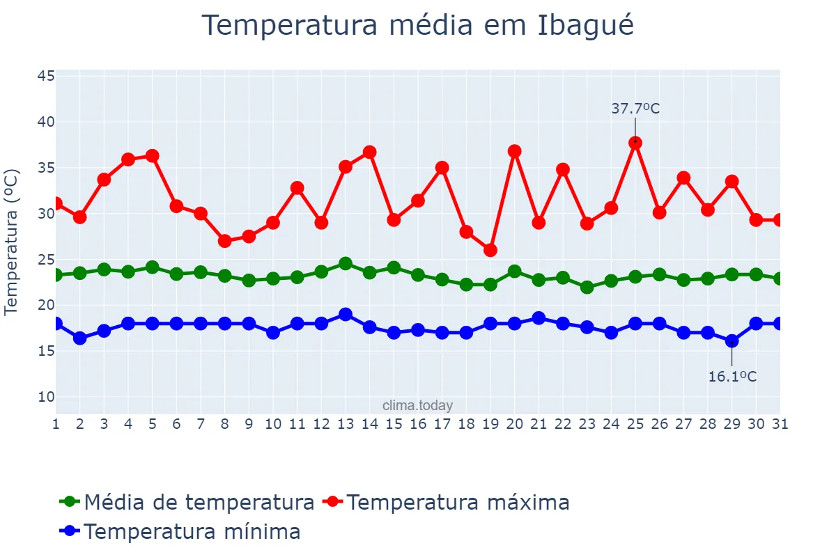Temperatura em outubro em Ibagué, Tolima, CO