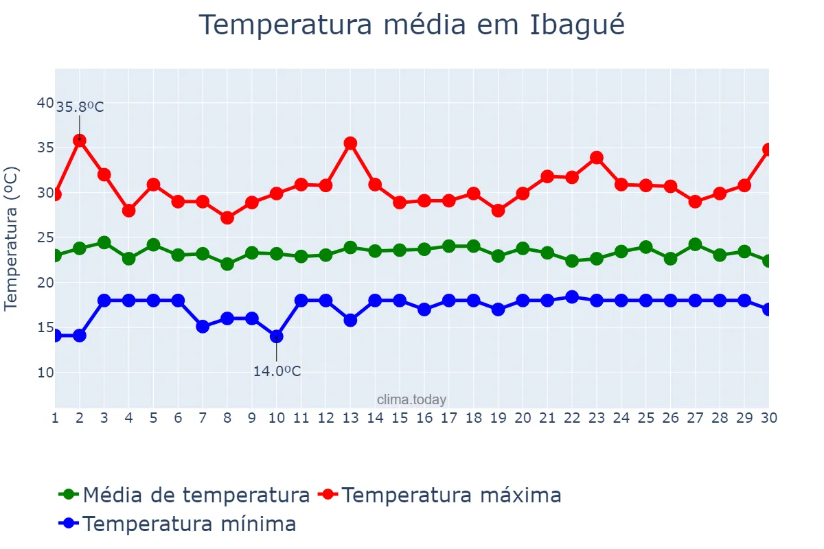 Temperatura em setembro em Ibagué, Tolima, CO
