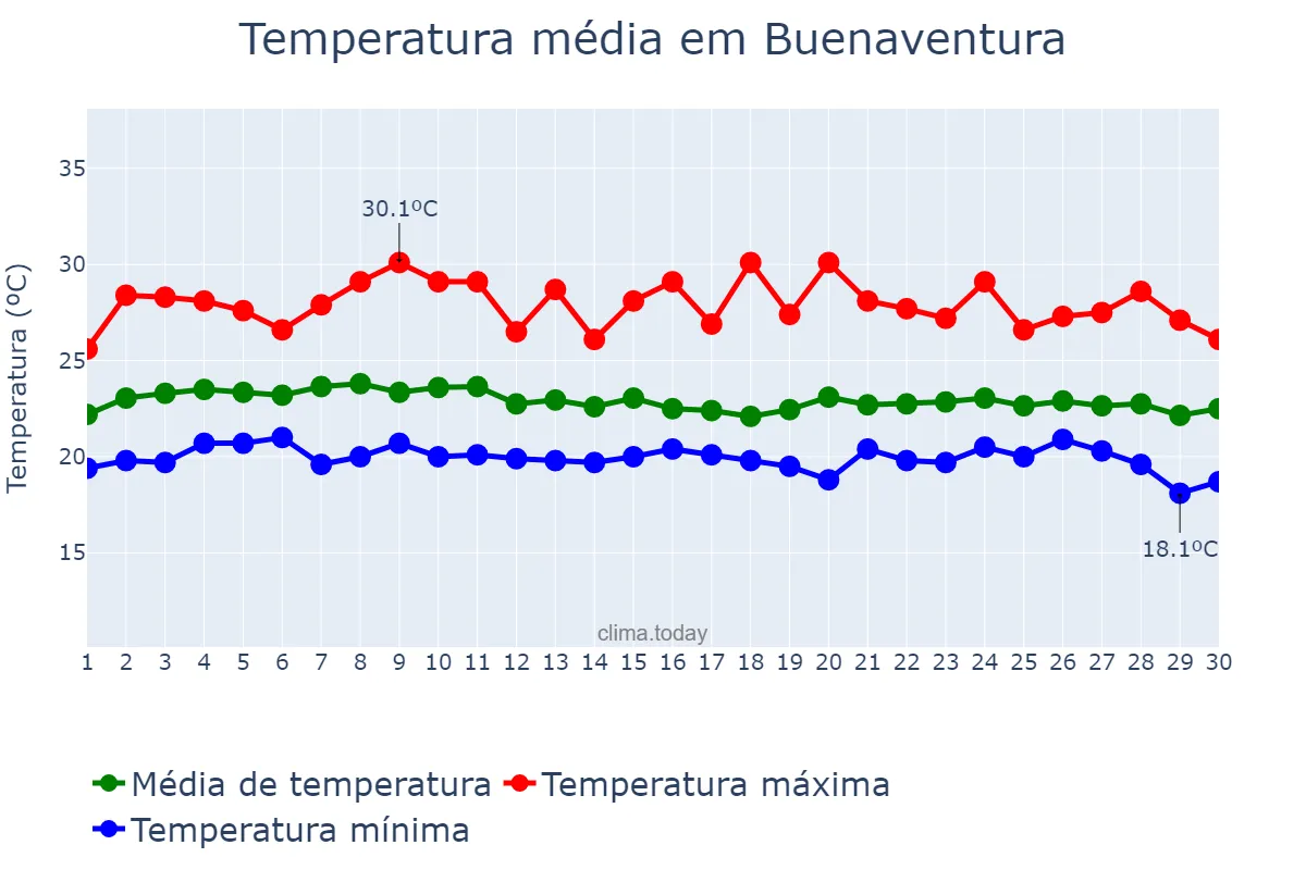 Temperatura em abril em Buenaventura, Valle del Cauca, CO