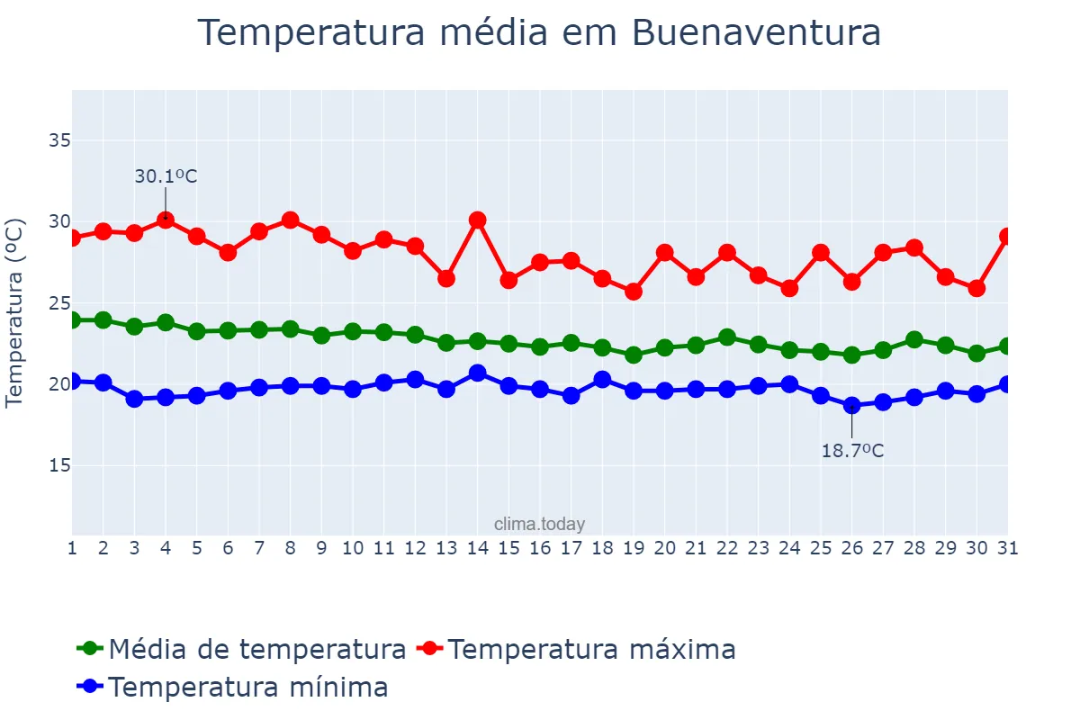 Temperatura em agosto em Buenaventura, Valle del Cauca, CO