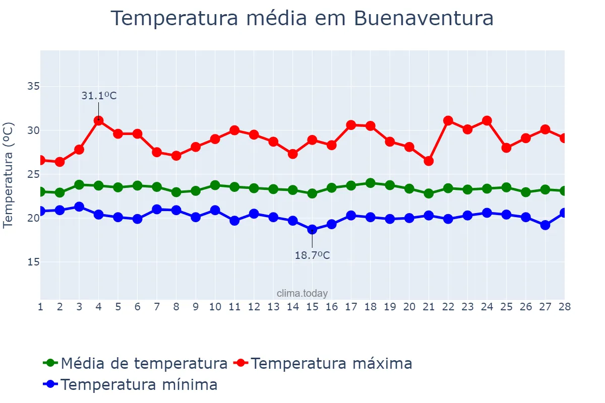 Temperatura em fevereiro em Buenaventura, Valle del Cauca, CO