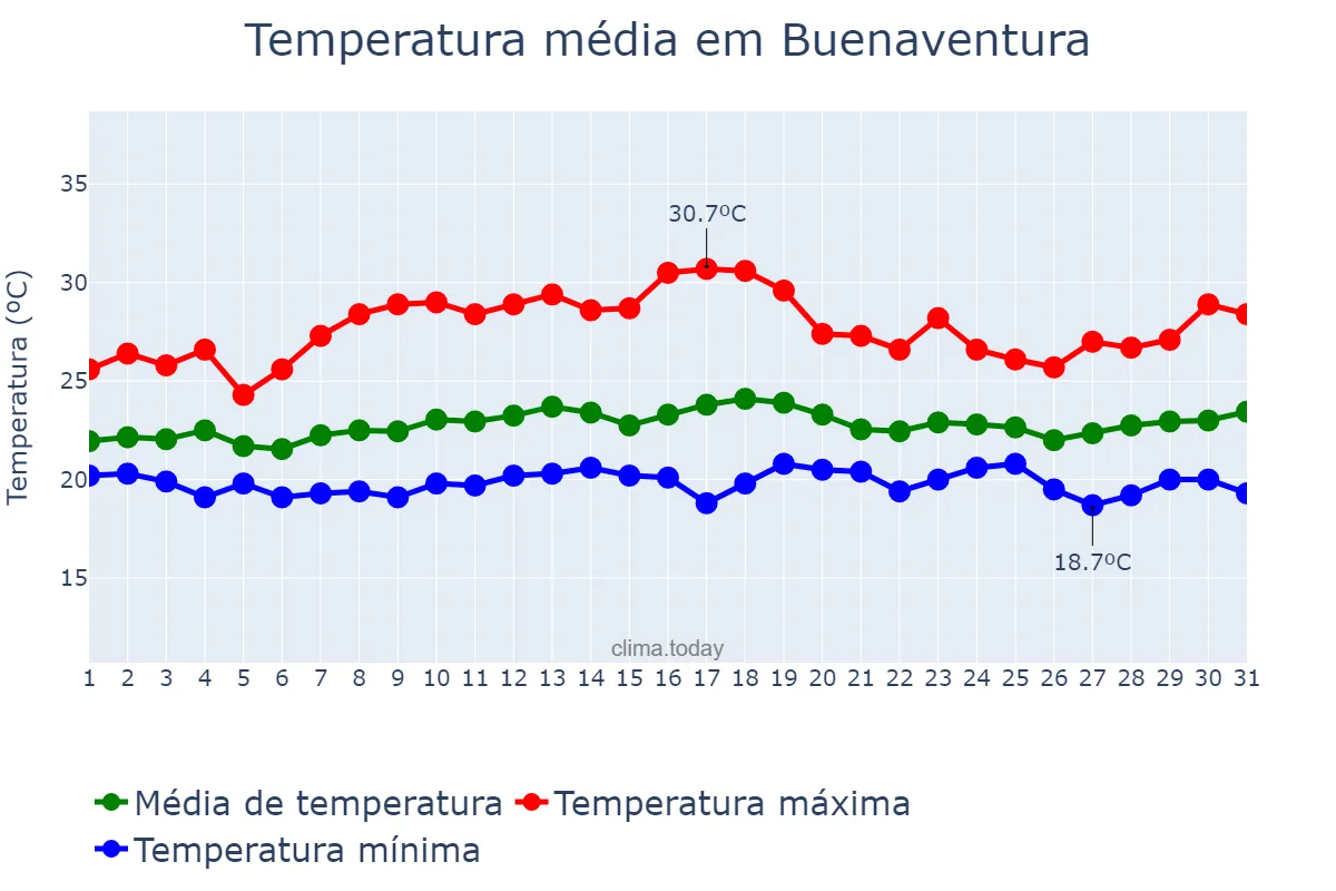 Temperatura em janeiro em Buenaventura, Valle del Cauca, CO