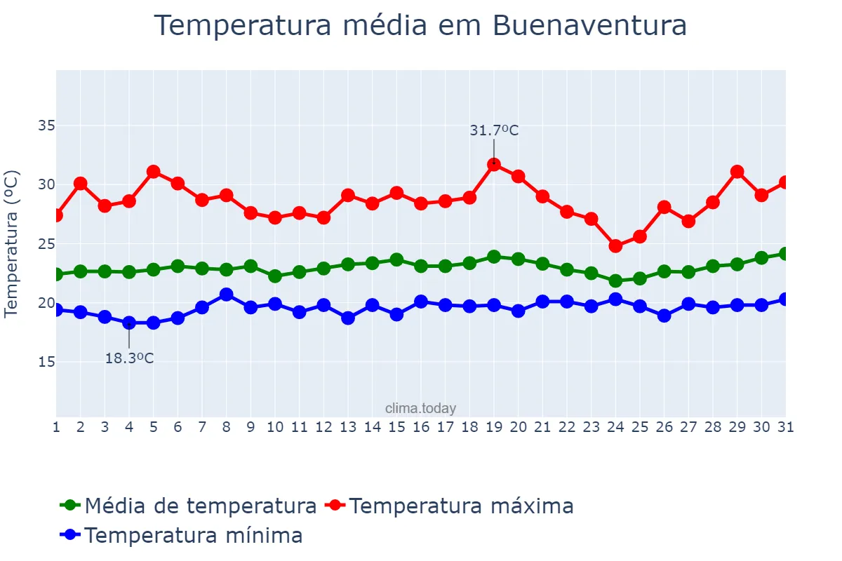 Temperatura em julho em Buenaventura, Valle del Cauca, CO