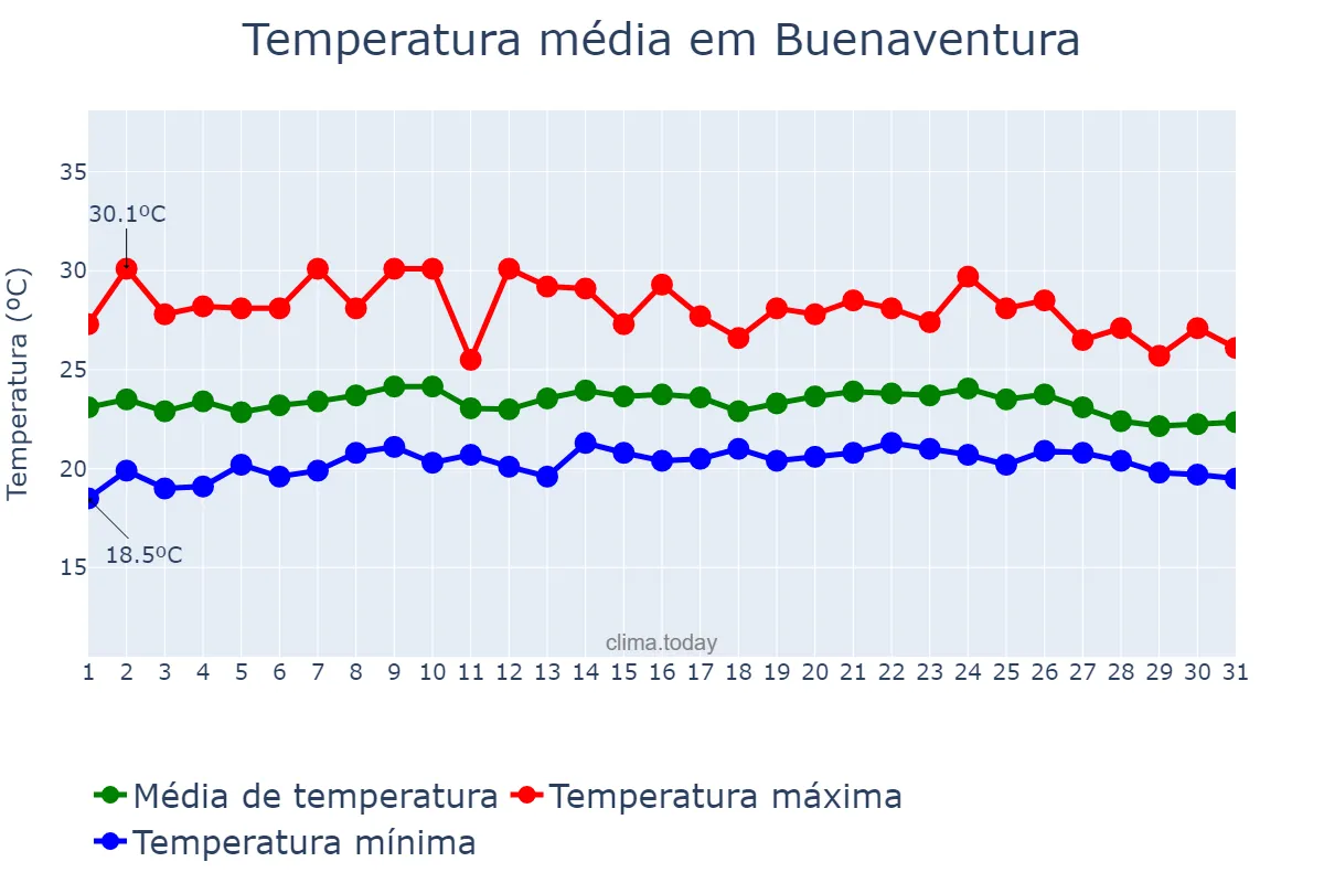 Temperatura em maio em Buenaventura, Valle del Cauca, CO