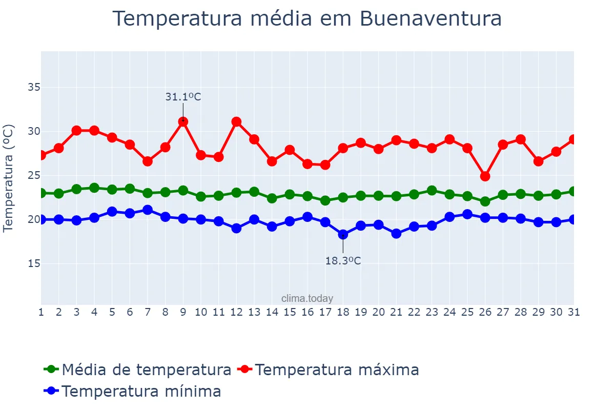 Temperatura em marco em Buenaventura, Valle del Cauca, CO