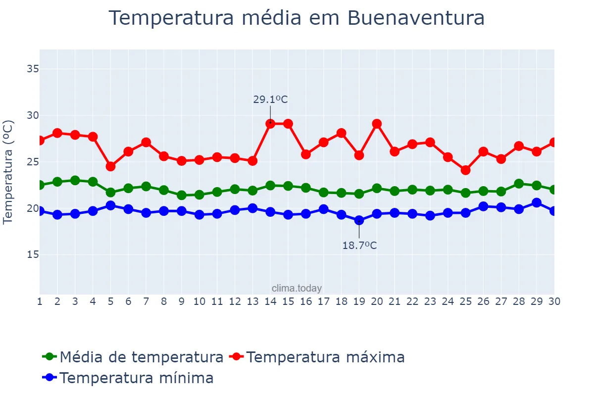 Temperatura em novembro em Buenaventura, Valle del Cauca, CO