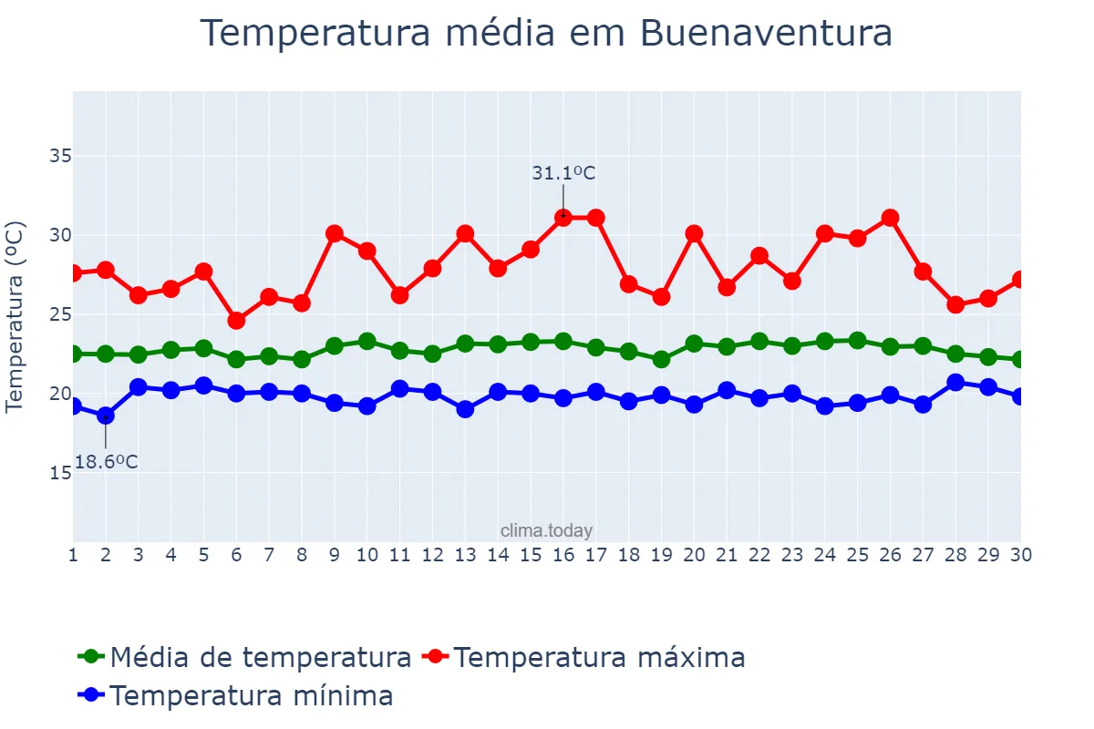 Temperatura em setembro em Buenaventura, Valle del Cauca, CO