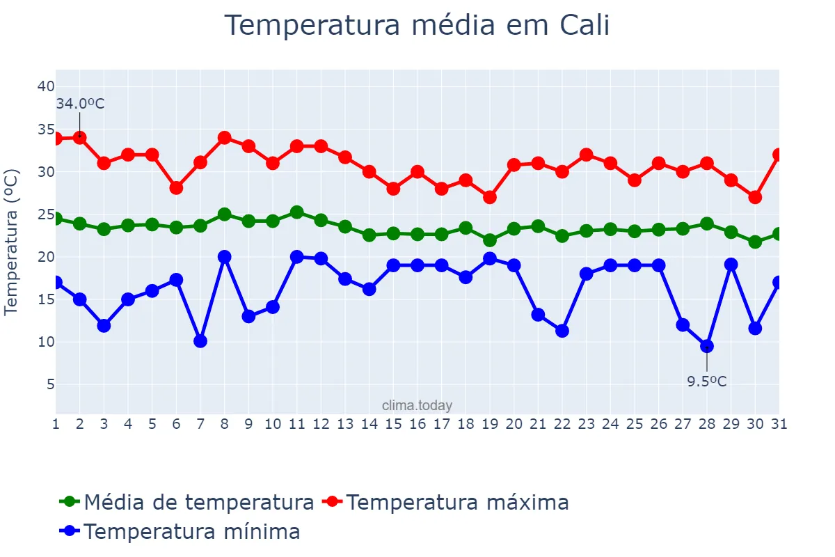 Temperatura em agosto em Cali, Valle del Cauca, CO