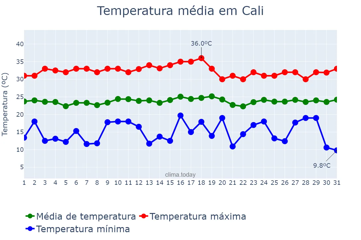 Temperatura em janeiro em Cali, Valle del Cauca, CO