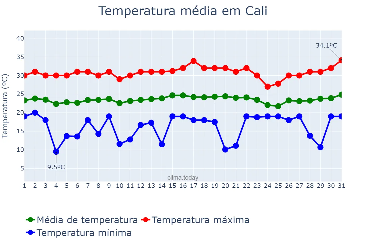 Temperatura em julho em Cali, Valle del Cauca, CO
