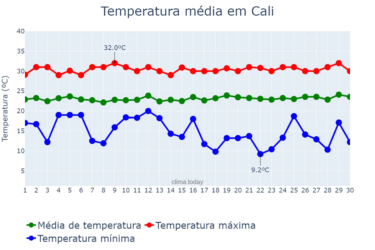 Temperatura em junho em Cali, Valle del Cauca, CO