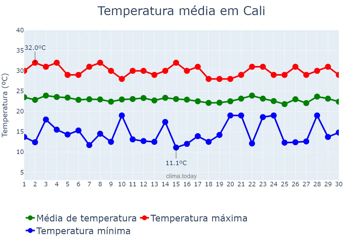 Temperatura em novembro em Cali, Valle del Cauca, CO