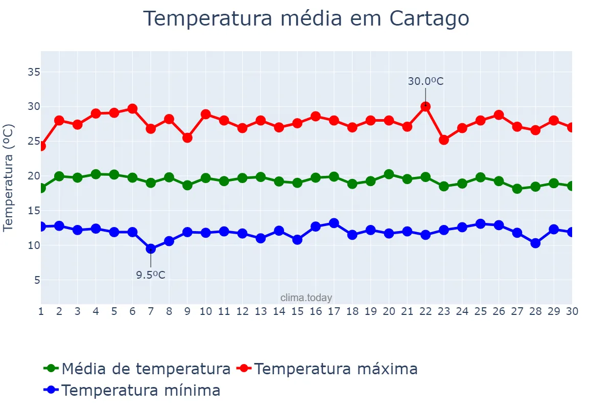 Temperatura em abril em Cartago, Valle del Cauca, CO