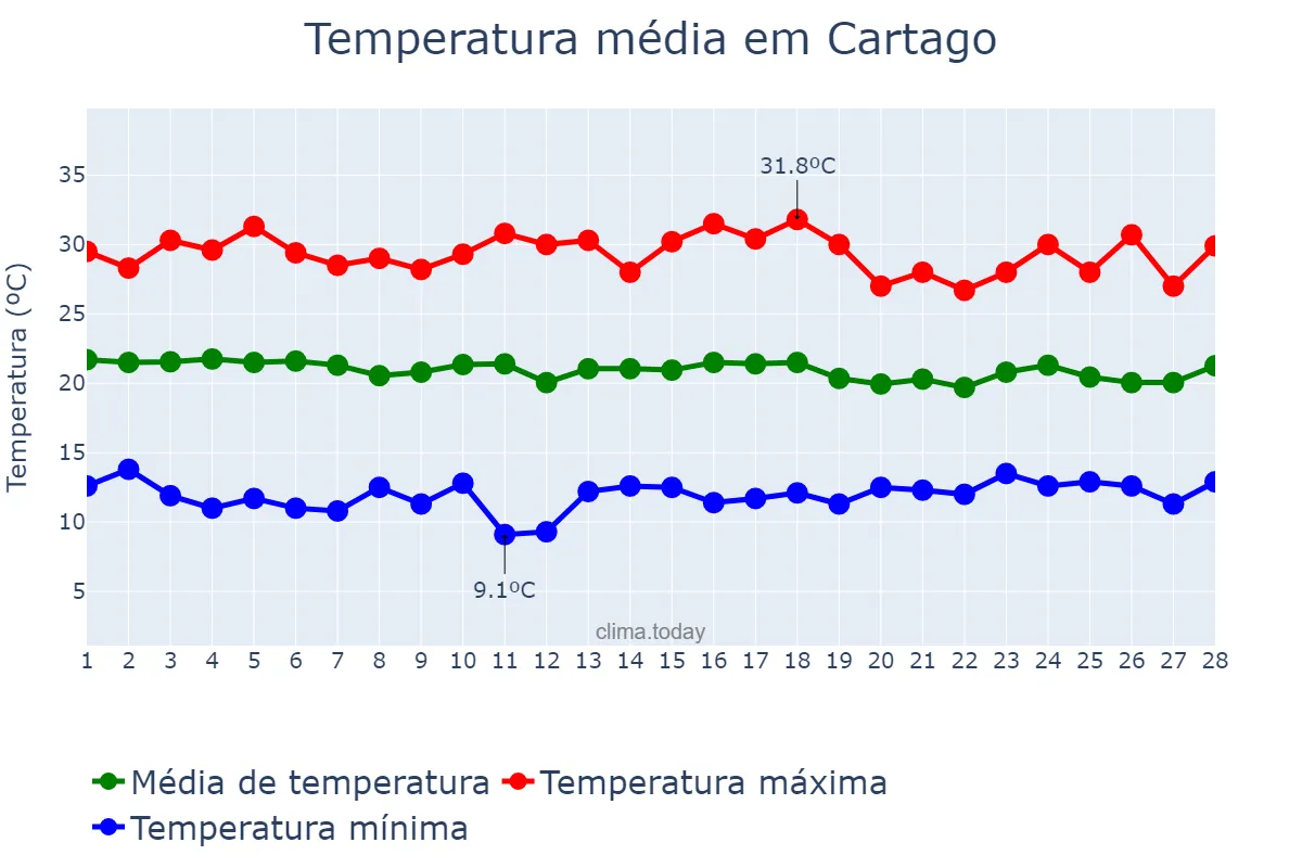 Temperatura em fevereiro em Cartago, Valle del Cauca, CO