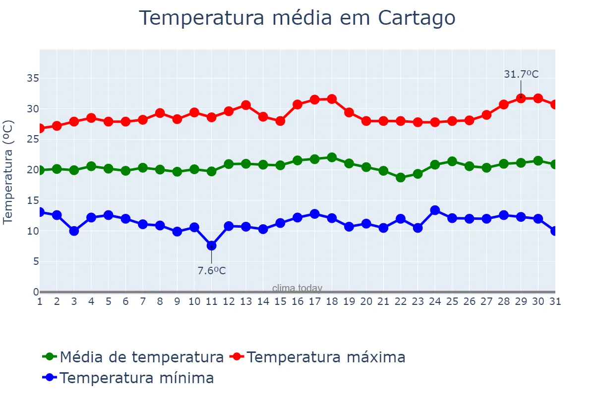 Temperatura em janeiro em Cartago, Valle del Cauca, CO