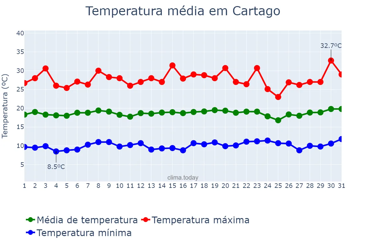 Temperatura em julho em Cartago, Valle del Cauca, CO