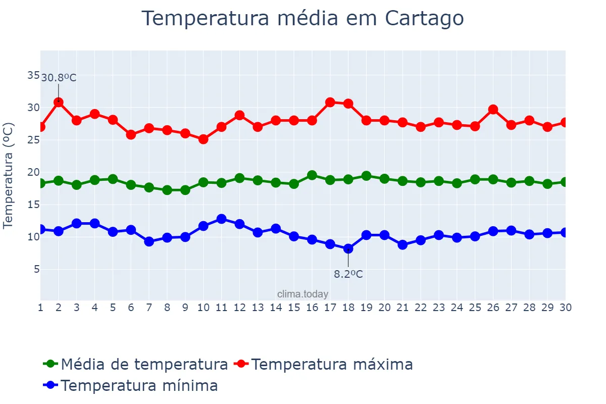 Temperatura em junho em Cartago, Valle del Cauca, CO