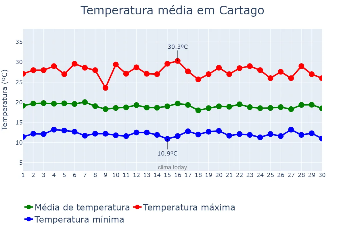 Temperatura em novembro em Cartago, Valle del Cauca, CO