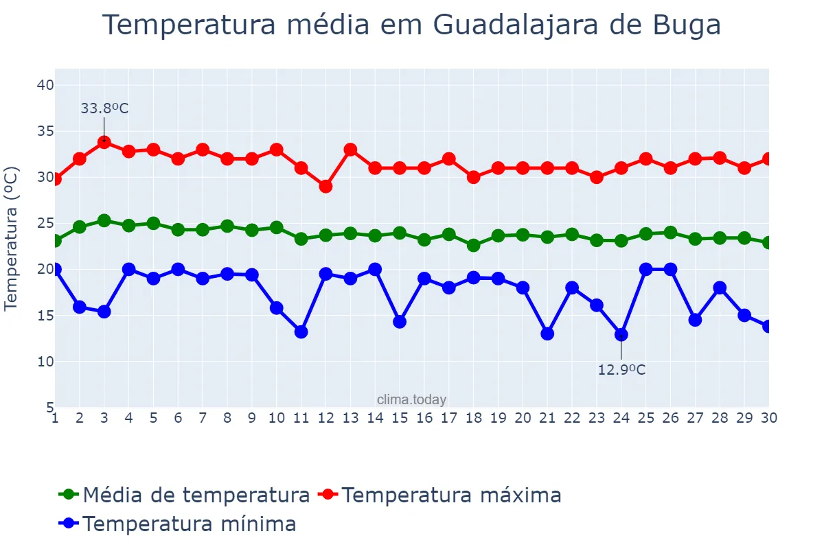 Temperatura em abril em Guadalajara de Buga, Valle del Cauca, CO