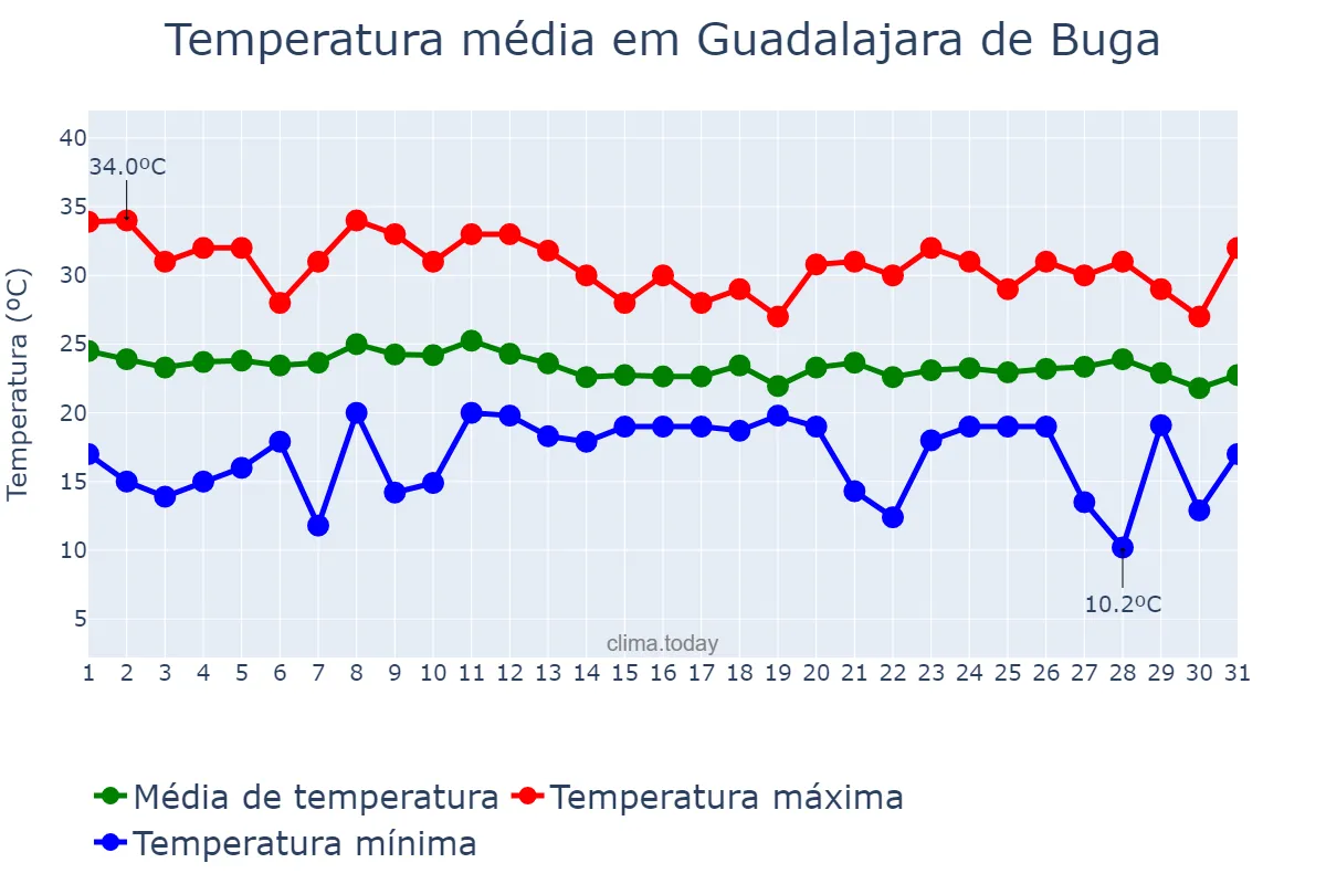 Temperatura em agosto em Guadalajara de Buga, Valle del Cauca, CO