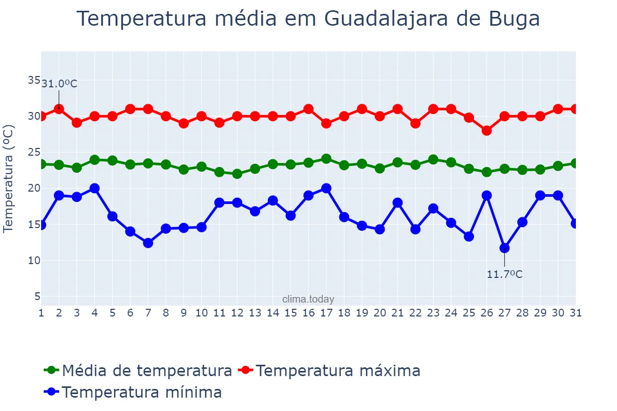 Temperatura em dezembro em Guadalajara de Buga, Valle del Cauca, CO