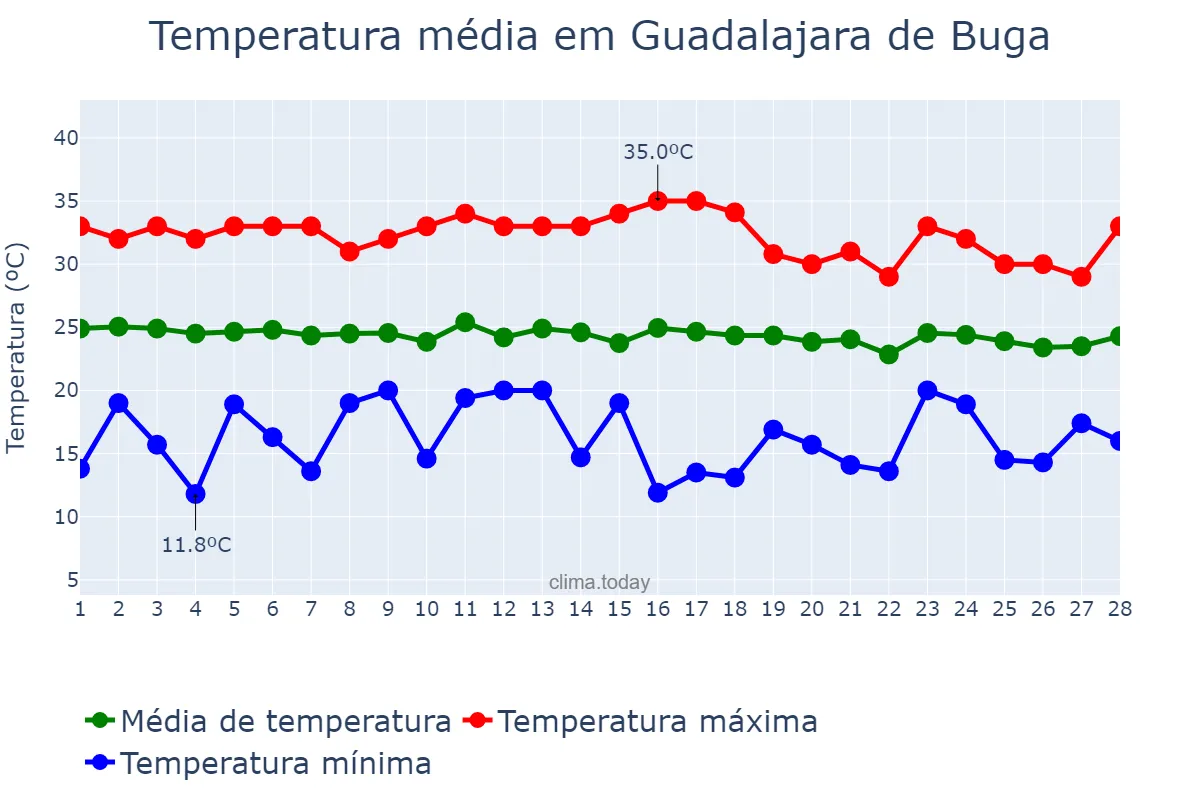 Temperatura em fevereiro em Guadalajara de Buga, Valle del Cauca, CO