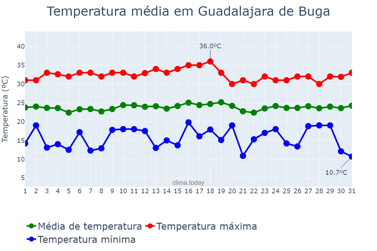 Temperatura em janeiro em Guadalajara de Buga, Valle del Cauca, CO
