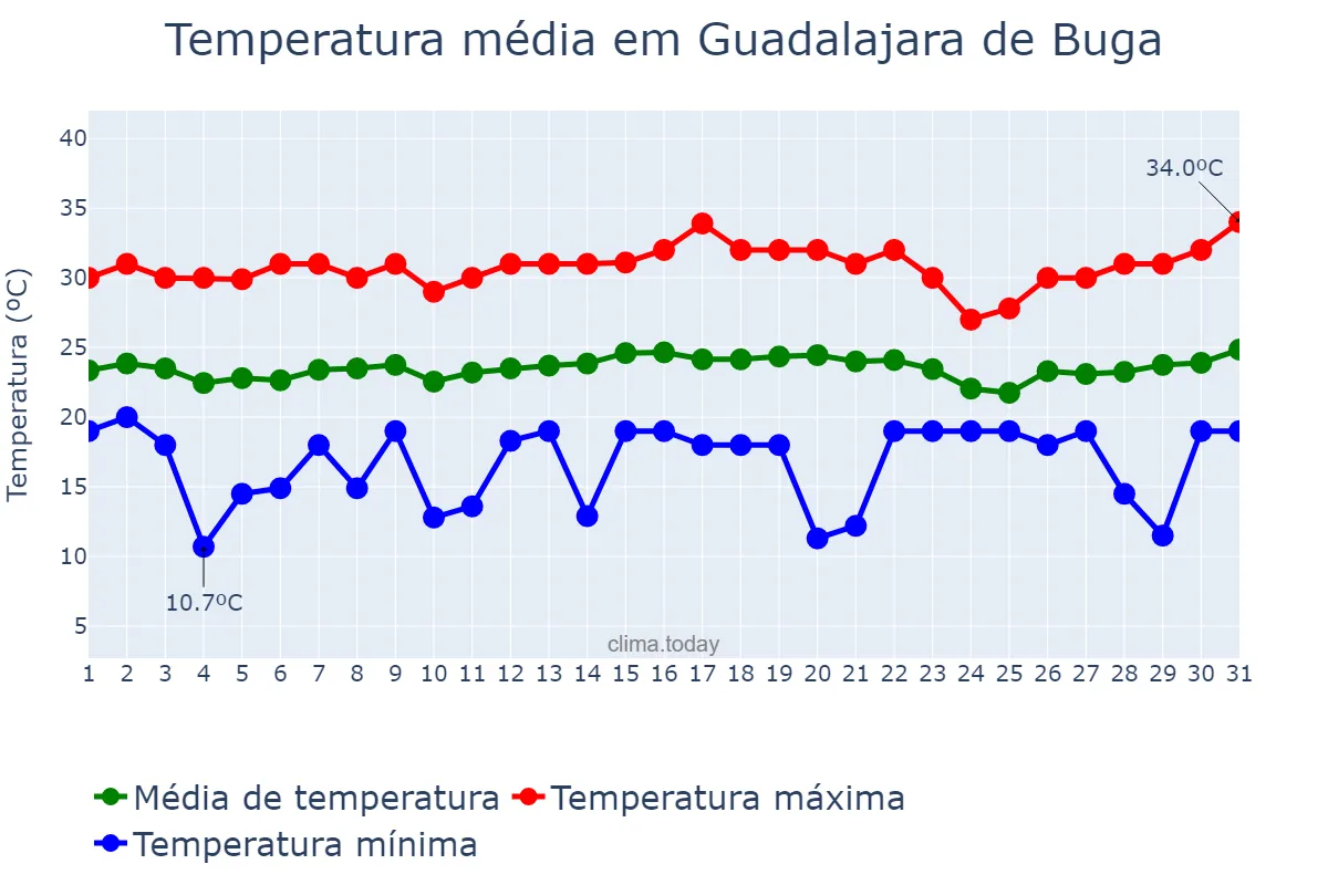 Temperatura em julho em Guadalajara de Buga, Valle del Cauca, CO