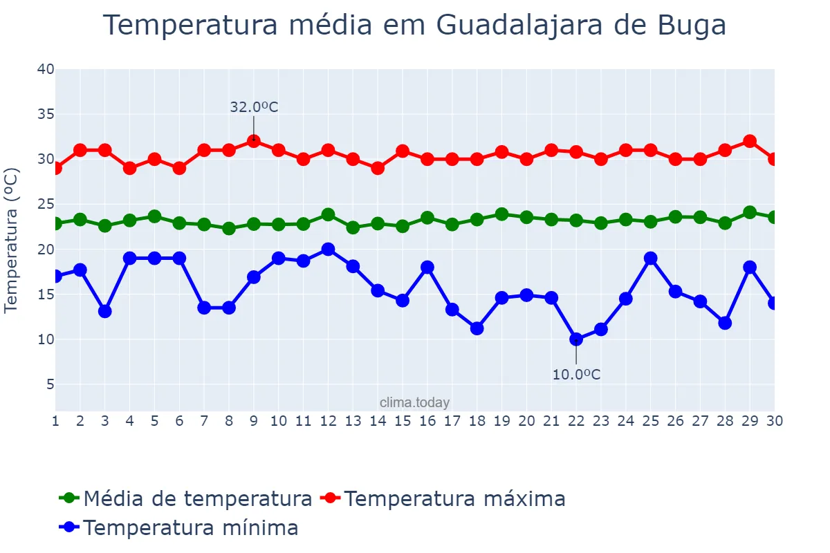 Temperatura em junho em Guadalajara de Buga, Valle del Cauca, CO