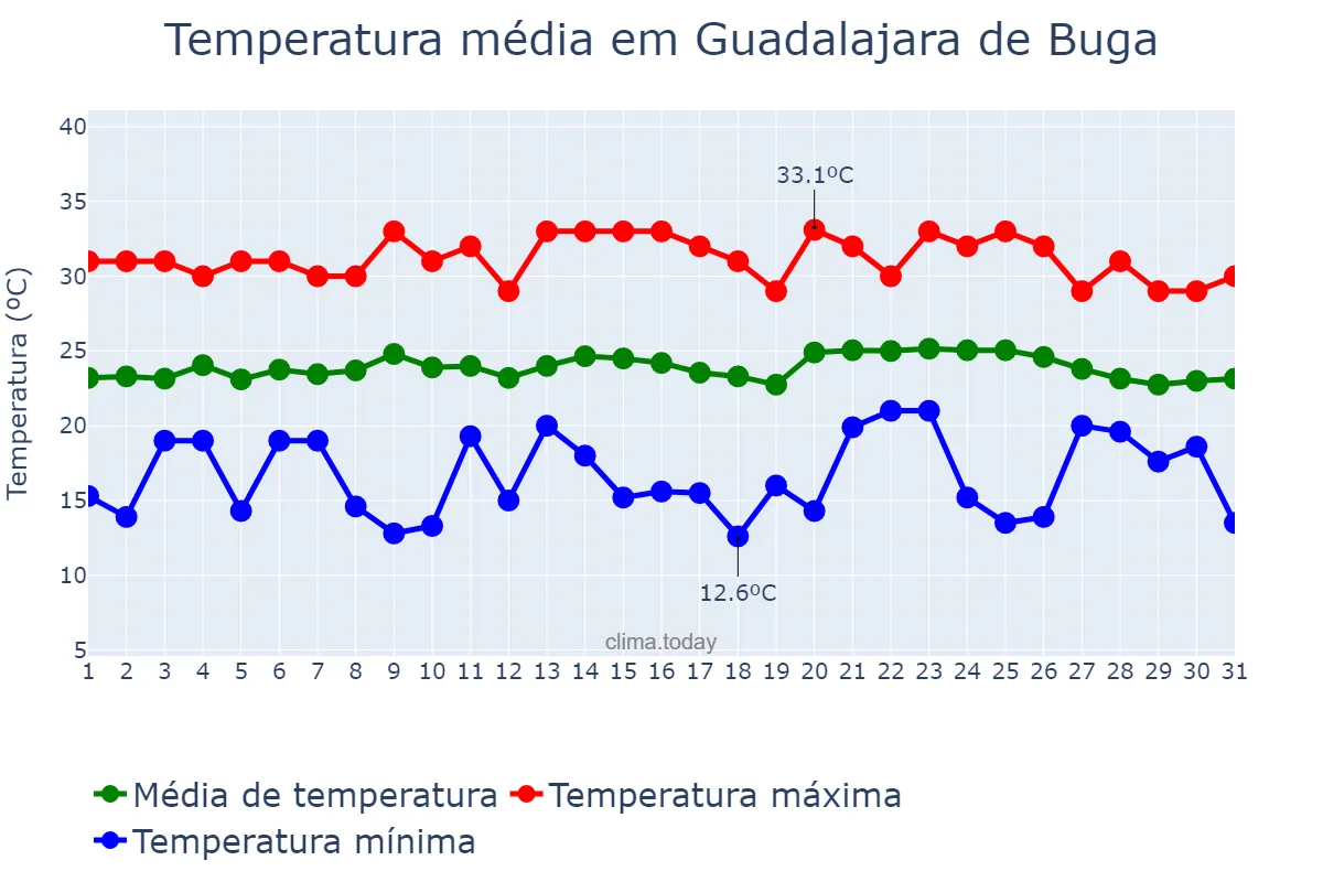 Temperatura em maio em Guadalajara de Buga, Valle del Cauca, CO