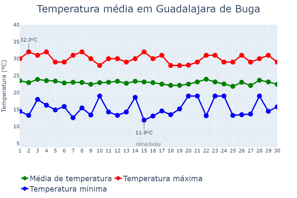 Temperatura em novembro em Guadalajara de Buga, Valle del Cauca, CO